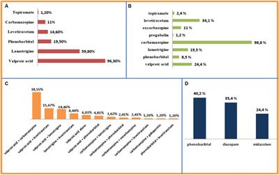 Anti-seizure medication prescription preferences: a Moroccan multicenter study